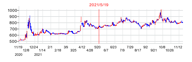 2021年5月19日 12:48前後のの株価チャート